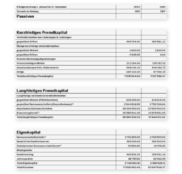  Baugenossenschaft für neuzeitliches Wohnen - Geschäftsbericht 2022