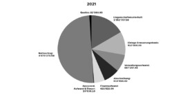  Baugenossenschaft für neuzeitliches Wohnen - Geschäftsbericht 2022