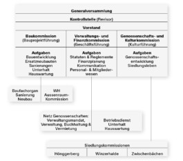  Baugenossenschaft für neuzeitliches Wohnen - Geschäftsbericht 2022